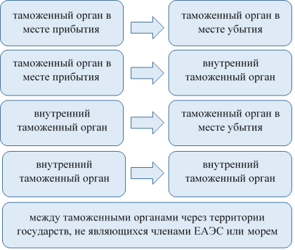 Вопрос-ответ по применению Таможенного кодекса ЕАЭС