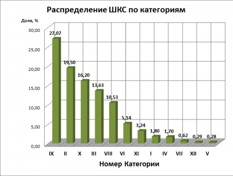 Распределение по категориям